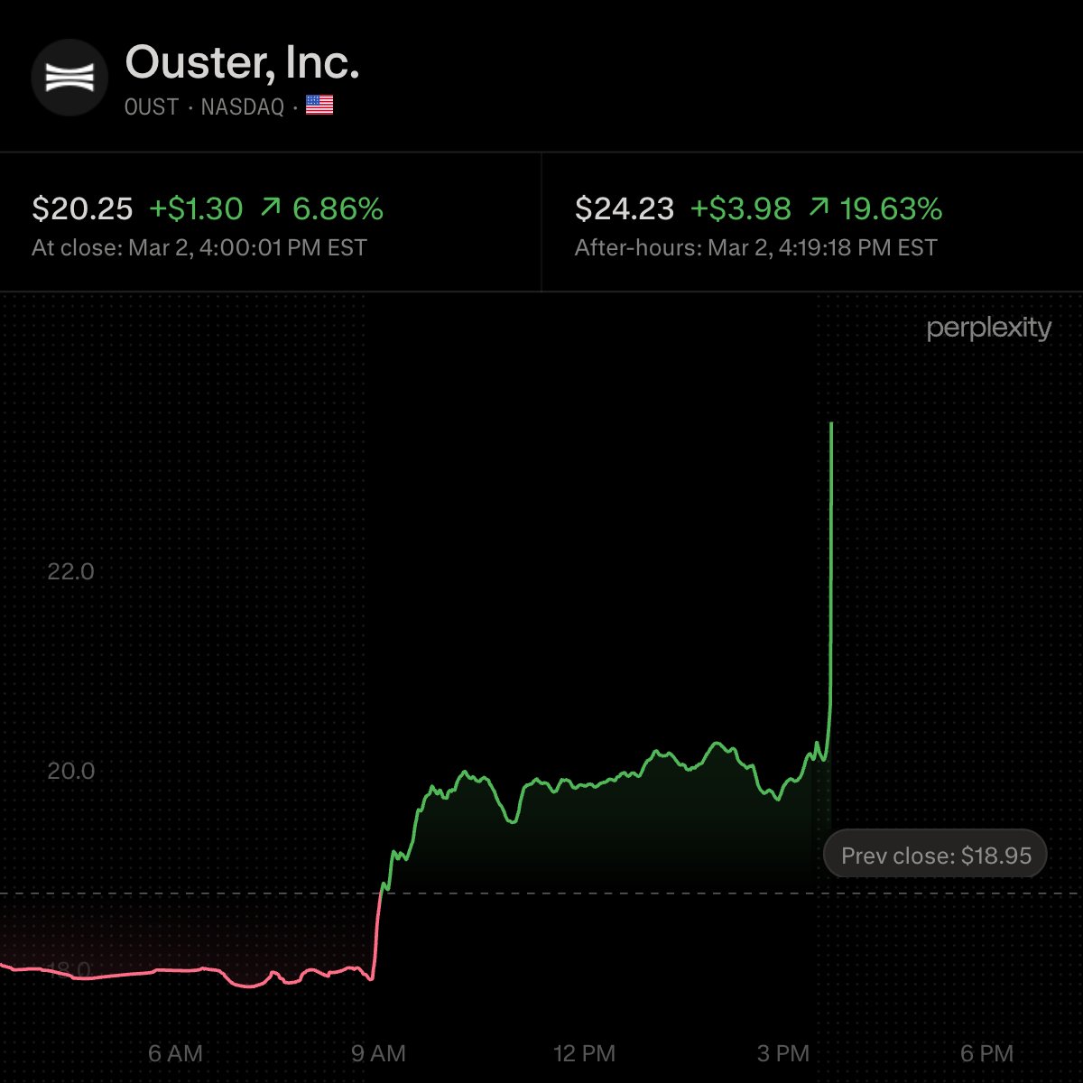 $OUST Q4’25 EARNINGS HIGHLIGHTS

🔹 Revenue: $62.18M (Est. $40.5M) 🟢; UP 107% YoY
🔹 EPS: $0.06 (Est. ($0.14)) 🟢
🔹 Adj. EBITDA: $11M
🔹 Gross margin: 60%
🔹 Lidar shipments: 8,100 units (record)

Q1’26 Guide:
🔹 Revenue: $45M-$48M (Est. $42.72M) 🟢

Other Metrics:
🔹 Product
