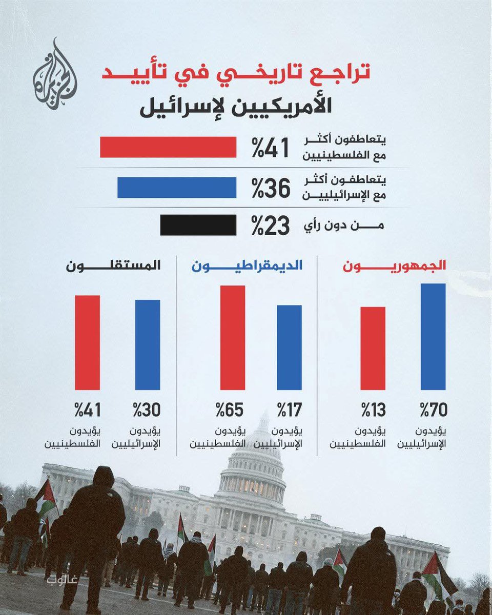 istetlaye's tweet photo. Poll results:

#American public sympathy:
41% with #Palestinians
36% with #Israelis

Source: Gallup
@Gallup
 نتائج استطلاع رأي: 
لتعاطف المجتمع في #أمريكا
  41%  مع الفلسطينيين 
 36% مع الإسرائيليين.
⁧المصدر: مؤسسة غالوب https://t.co/mwTnDBvsTp