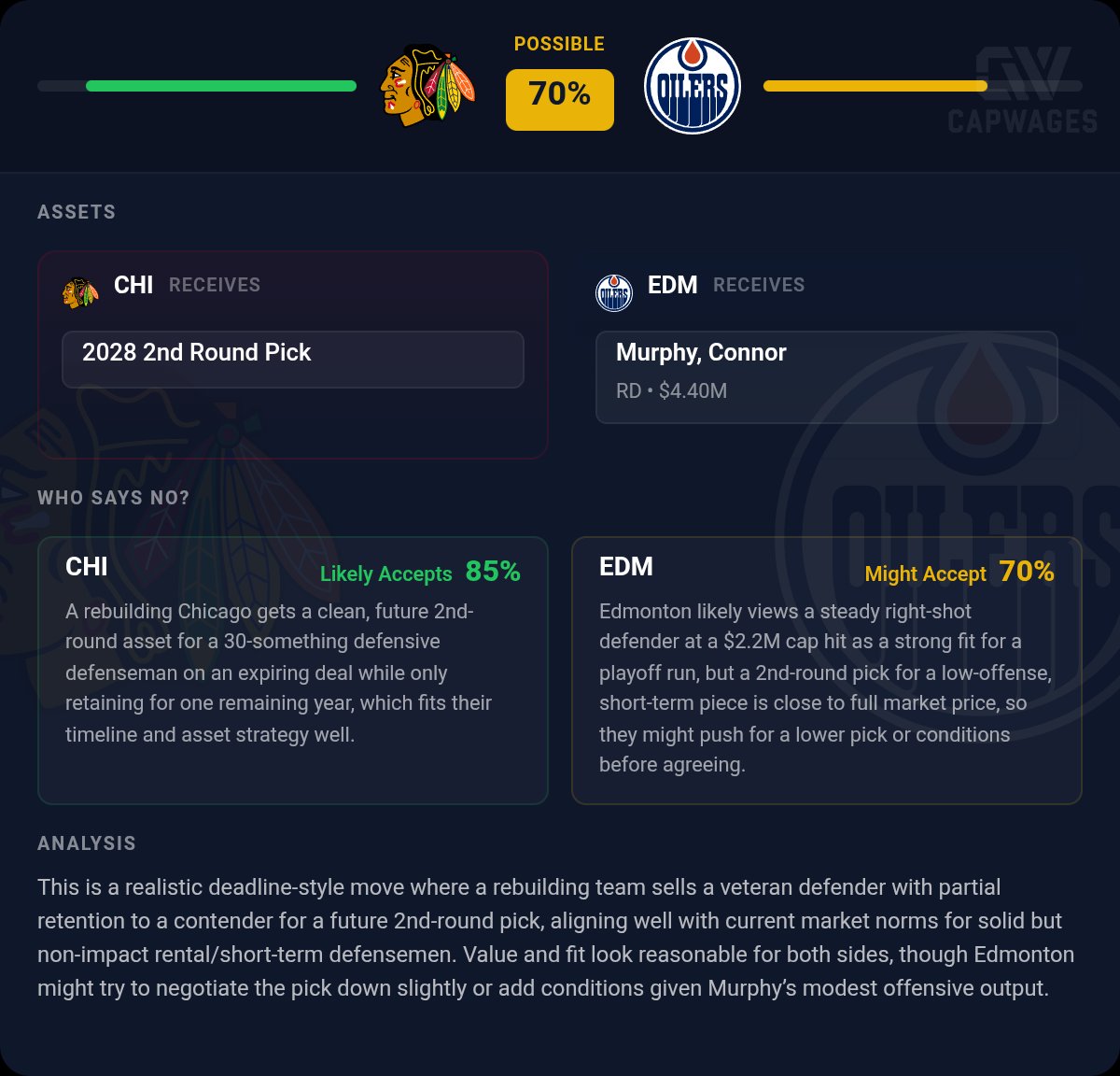 CapWages's tweet image. Chicago Blackhawks acquire a 2028 2nd-round pick (EDM) from the Edmonton Oilers; Edmonton Oilers acquire Connor Murphy with 50% salary retained from the Chicago Blackhawks.

TradeBuilder thinks it's a fair trade. Maybe slightly favoring CHI