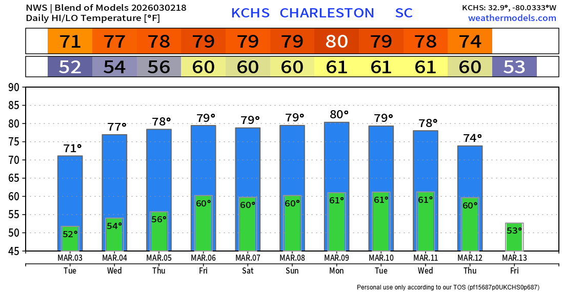SheaGibsonWx's tweet photo. Well, well. Looks like a nice long stretch of spring weather is here to stay as an early Bermuda High pressure locks into place starting Wed/Thurs. So...I'm sure that the pollen will be about ready to explode all over us soon. We could go right into The Pollening with a later "cold snap" as a brief 3rd Winter before Actual Spring eventually wins out. I mean seriously -  here I am haggling over 12 secondary intercardinal seasons vs a standard simple 4 like some sort of twisted compass. Dang I need a taco and it ain't Tuesday.