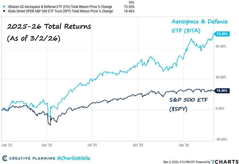 "War, huh, yeah. What is it good for?"

Absolutely defense stocks...