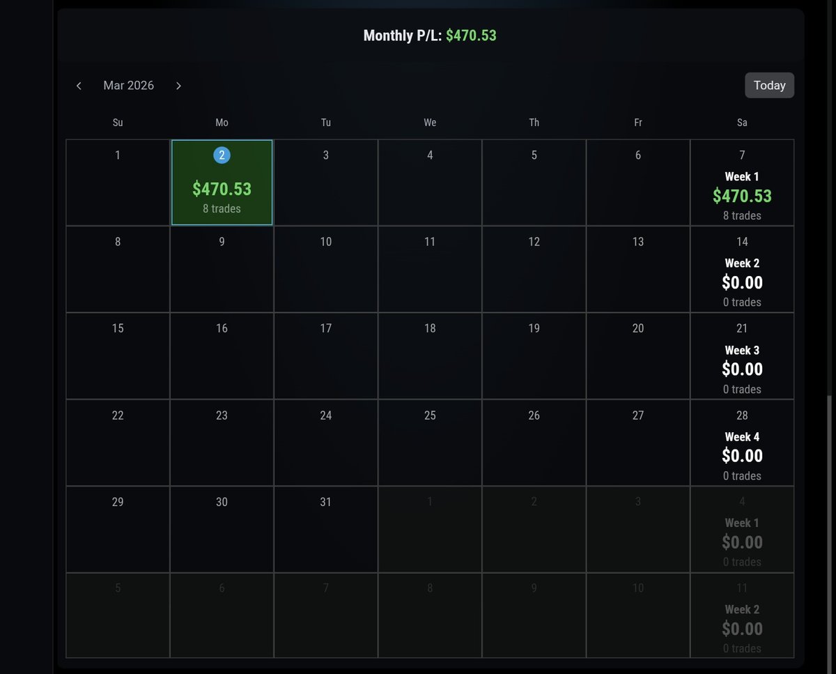 Tit2al's tweet photo. Day 28: started the day with a nice trade at level with orderflow. Should have holded it pass my levels as the trend was with me. Got angry cause i missed some gains, calmed down and took some other trades still following the plan. Good day, God Bless. https://t.co/wNHSlOOpp0