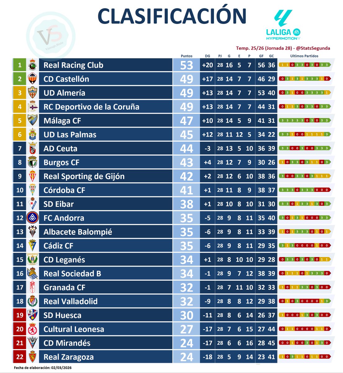 StatsSegunda's tweet image. 📈 #Ranking #LALIGAHYPERMOTION Jornada 2⃣8⃣

🔝🔟 CLASIFICACIÓN
[1] @realracingclub
[2] @CDCastellon
[3] @U_D_Almeria
[4] @RCDeportivo
[5] @MalagaCF
[6] @UDLP_Oficial
[7] @ADCeuta_FC
[8] @Burgos_CF
[9] @RealSporting
[10] @CordobaCF_ofi