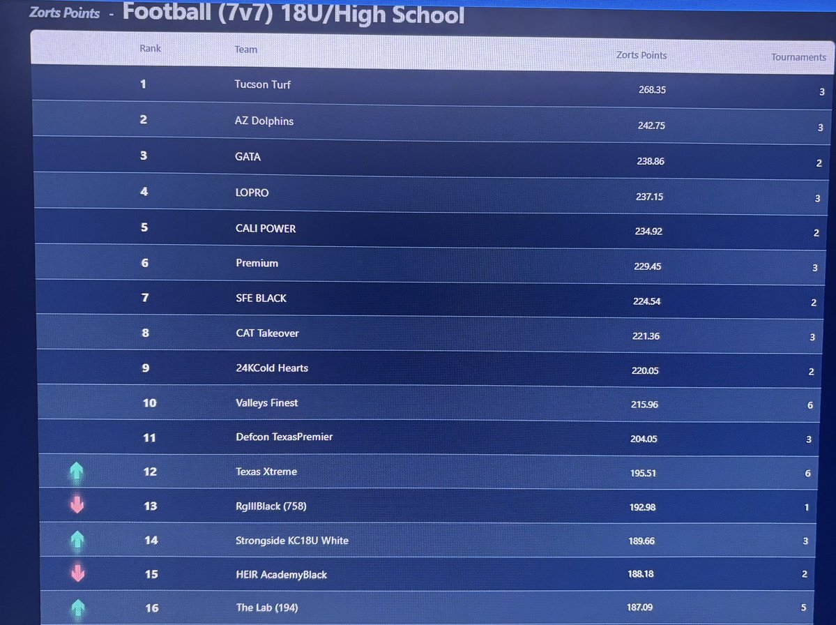 14th in the nation! <a href="/StrongsideKC/">Strongside KC</a> <a href="/ElevateRecruits/">Elevate Recruits</a> <a href="/jeremycrabtree/">Jeremy Crabtree</a> <a href="/_CoachTWilson/">Thomas Wilson</a> <a href="/Coach_Fullerton/">Richard Fullerton</a> <a href="/PreWarWesley/">Coach Buckets</a> <a href="/Gavin_Heller_/">Gavin Heller</a> <a href="/lukejbon5/">Luke Bontrager</a> <a href="/Micah_Hibbard/">Micah Hibbard</a> <a href="/BabyCheetahDj/">Derrick “BabyCheetahDj” Coleman</a> <a href="/Elijah_Covel/">Elijah Covel 26’ DB</a> <a href="/crooksliam20/">Liam Crooks</a> <a href="/KendynCharbonn1/">Kendyn Charbonneau</a> <a href="/edizzle34/">Eddie Acosta</a> <a href="/Dezmen15Warner/">Dezmen Warner</a> <a href="/BraxtonByrom28/">BraxtonByrom28</a> <a href="/KingstonP0/">Kingston Peterson</a>
