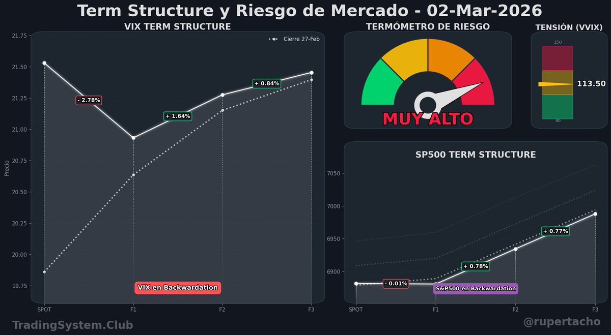 rupertacho's tweet photo. 🗓️ 02 de marzo de 2026  🚨 ¡¡ALERTA MÁXIMA!! 🚨 EL BARÓMETRO DEL MIEDO ESTÁ AL ROJO VIVO. 🌋  Análisis de nuestros indicadores clave: 1️⃣ 😱 Curva VIX INVERTIDA (-2.78%): El PÁNICO se apodera del corto plazo. ¡Backwardation! 2️⃣ 🟡 Tensión VVIX en NIVEL MEDIO (113.50): Aumenta la demanda de cobertura. ¡Atención!  **CONCLUSIÓN:** 🌡️🔥 Tormenta perfecta a la vista. MÁXIMA PRECAUCIÓN. Es momento de blindar la cartera.  🔔 Síguenos para tu dosis diaria de análisis de riesgo.  #GestionDeRiesgos #ProtegeTuCartera #Trading #Inversion #Bolsa #VIX #SP500 #Volatilidad #Mercados