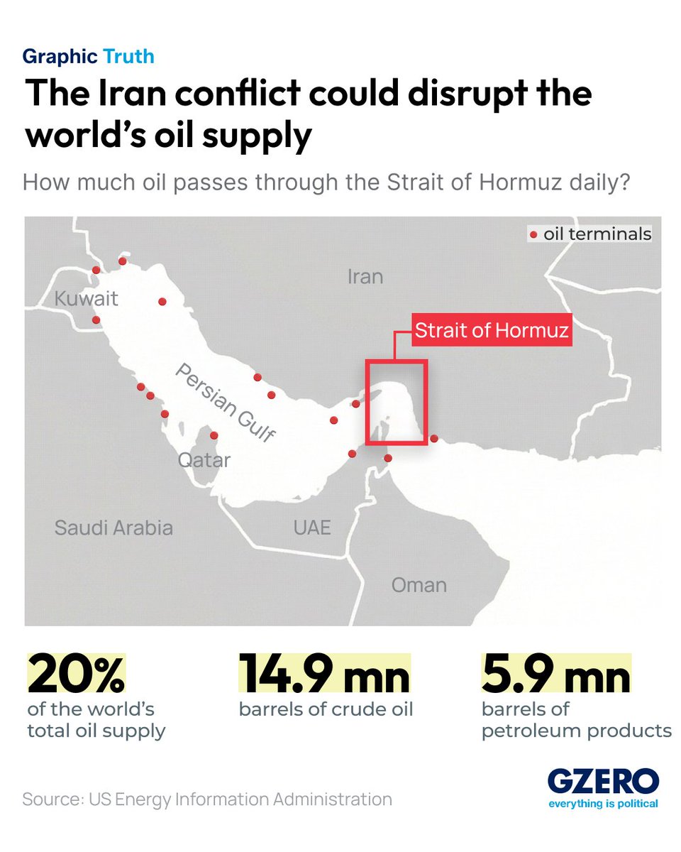 gzeromedia's tweet photo. The conflict in Iran has rocked oil markets, as the Islamic Republic has started hitting vessels in the Strait of Hormuz, through which roughly 20% of the world's oil supply passes. https://t.co/srGDLZksne