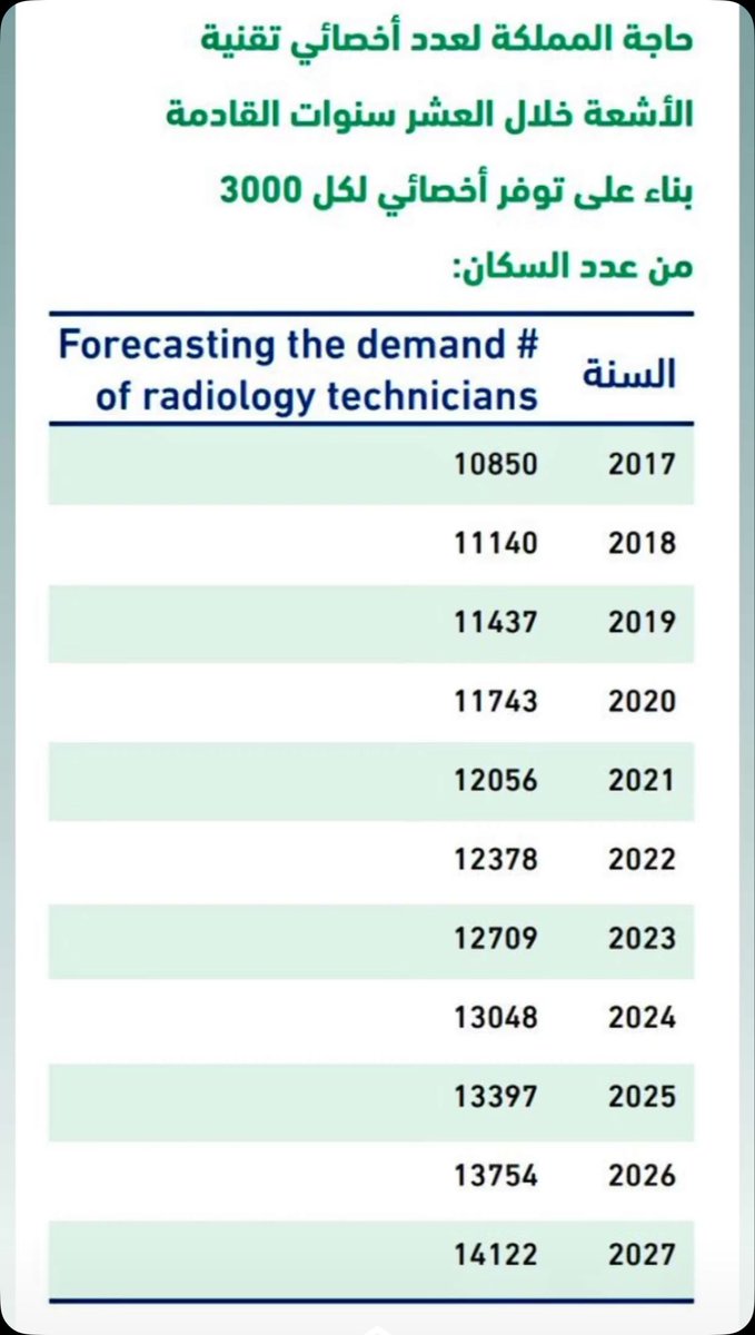 just_shatat's tweet photo. هذا هو الاحتياج الفعلي لاخصائي الاشعة الذي تم تجاهله لمدة ٦ سنوات واكثر الى الان الى اين سيصل هذا العدد والى متى سيطول هذا الانتظار نريد حلول وارقام مطروحة لحل هذا التهميش 
 #الاشعه__والقابضه
@FahadAlJalajel @MESHALFB  @HealthCo_sa https://t.co/HtgvgQHiEP