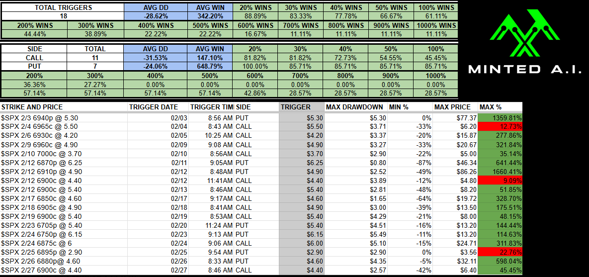 MINT A.I. $SPX Stats for EOM FEB 83% Hit rate. Avg Win +342% for the ...