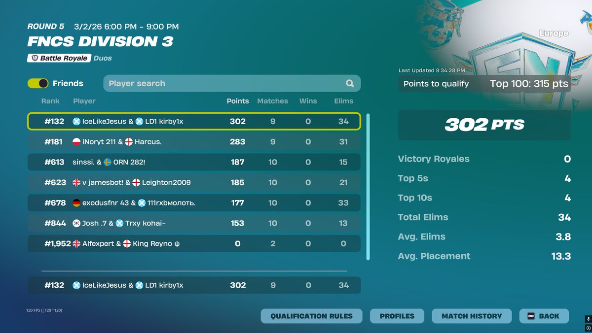 got snaked 5 mins before cup and missed qual by 14 pts 😭