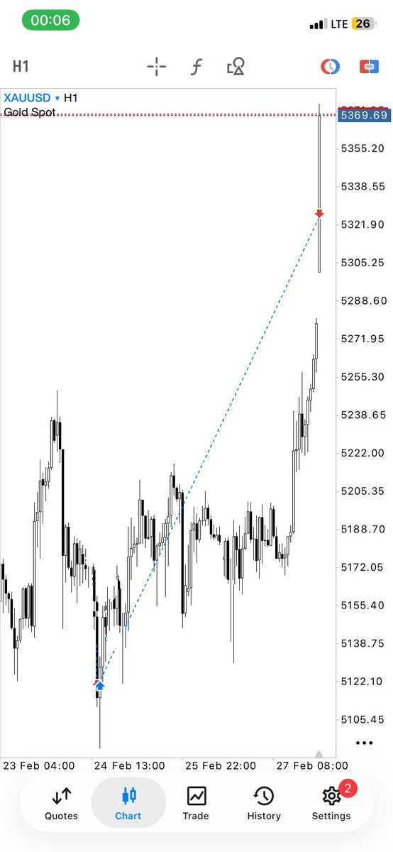 Sunnysidegunner's tweet photo. XAUUSD 📊

SLP and Discipline 

1:8rr done 🔺

@_PRIEST2 @thissbesong https://t.co/RKpXB3HuVG