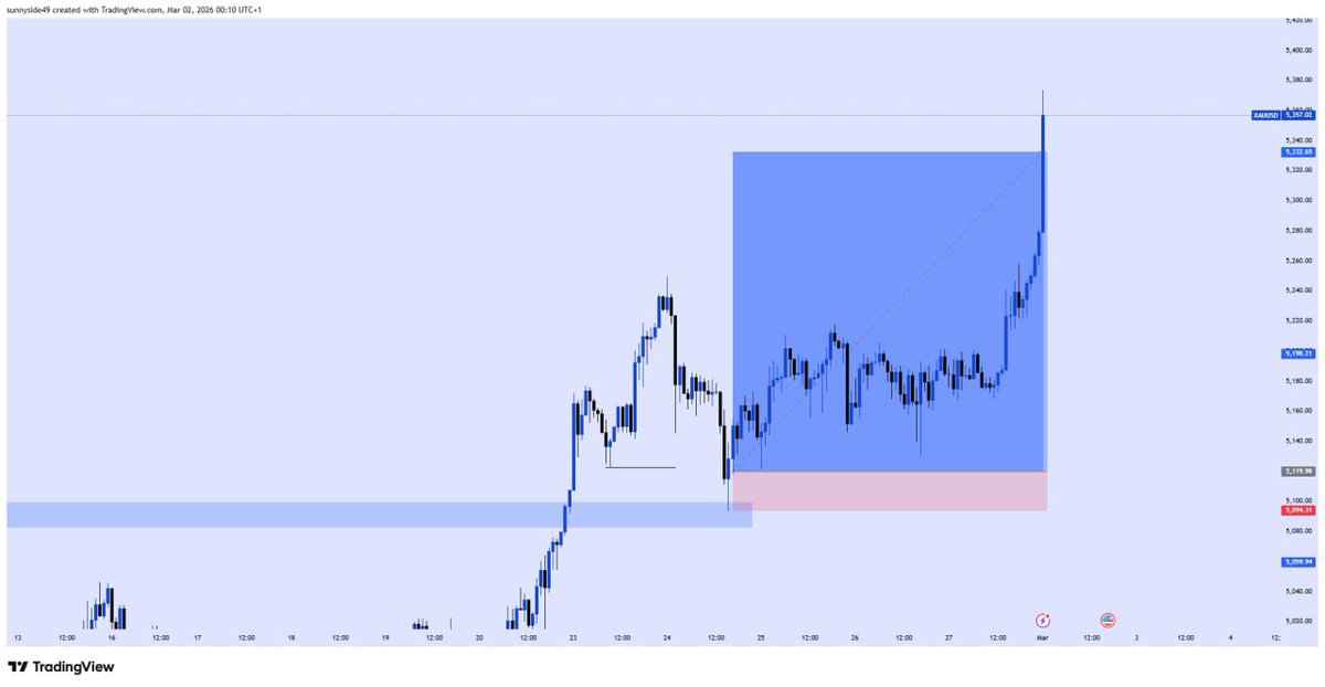 Sunnysidegunner's tweet photo. XAUUSD 📊

SLP and Discipline 

1:8rr done 🔺

@_PRIEST2 @thissbesong https://t.co/RKpXB3HuVG