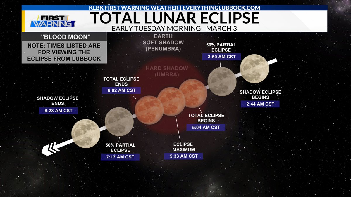 jrileywx's tweet image. Y'all don't forget there's a total lunar #eclipse of March's "Blood Moon" early Tuesday morning (tomorrow) here in the Northern Hemisphere. The Moon will pass through the Earth’s shadow and will appear to turn reddish-brown. Peak totality here in #Lubbock will occur at 5:33 AM