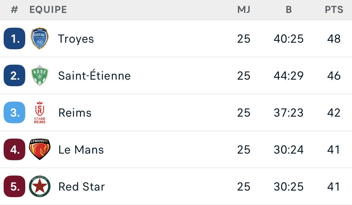 👑 𝐋𝐄𝐀𝐃𝐄𝐑, 𝐄𝐍𝐂𝐎𝐑𝐄 !

⏳ 9 journées restantes.
🥇 6 points d’avance sur la 3ème place.
📊 27 points à prendre.

#Troyes #ESTAC #ASCESTAC