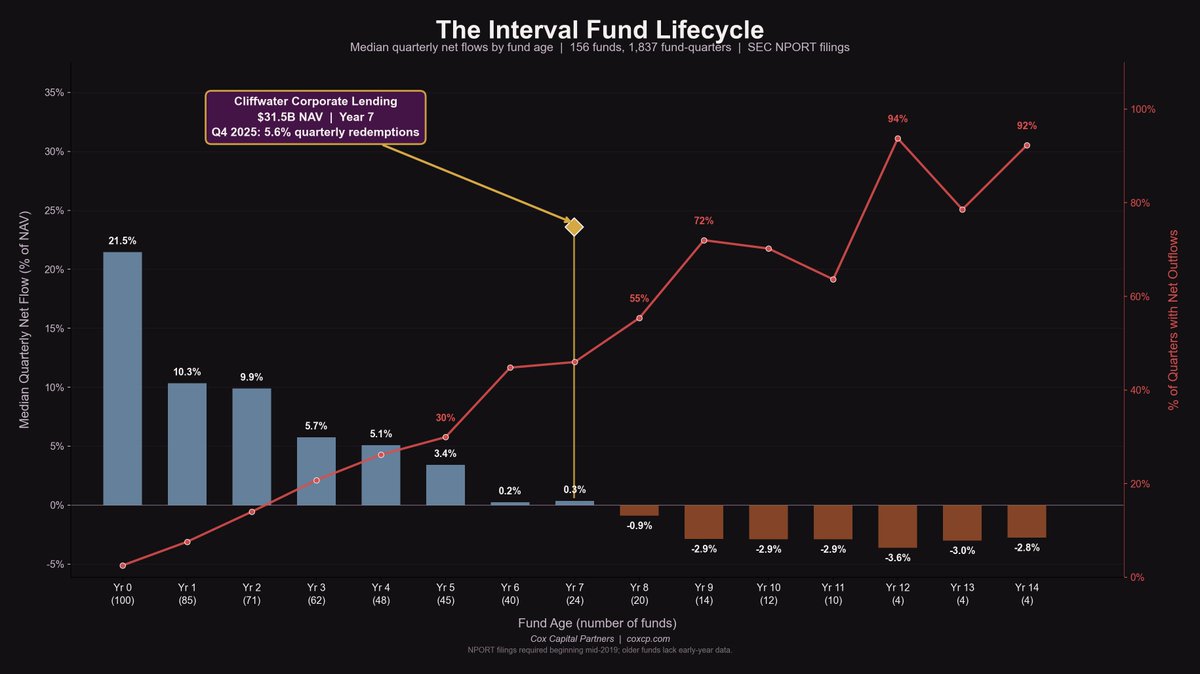 91% of interval funds we track have followed a similar trajectory. We ...