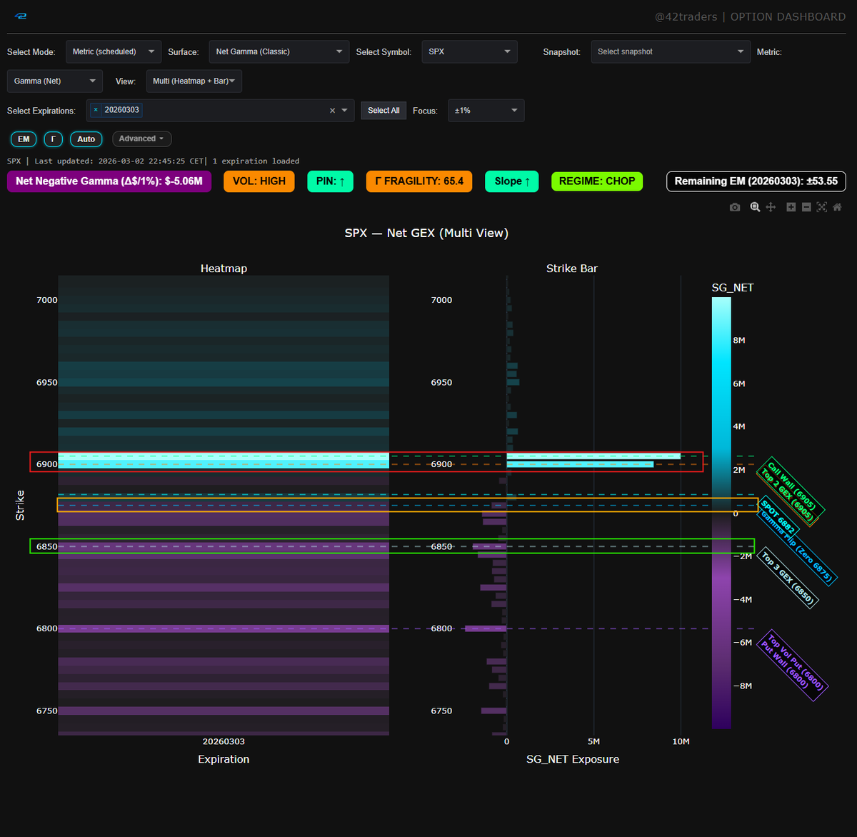 $SPX, $SPY SPX NET GEX Profile for tmr from after the close.

❗️Probably Huge Call Debit Spread placed at 6900/6905. Probably hard to break through. But if we squeeze!

BIAS [🟡]
GAMMA [🔴]

ℹ️ Spot 6881.63
🧲6900
🟡Gamma Flip 6875
🔴Call Wall 6905
🟢Put Support 6850