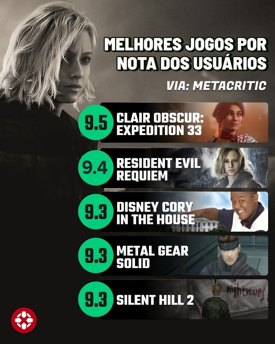 Jogos mais bem avaliados pelos usuários no metacritic.

📷ign Brasil