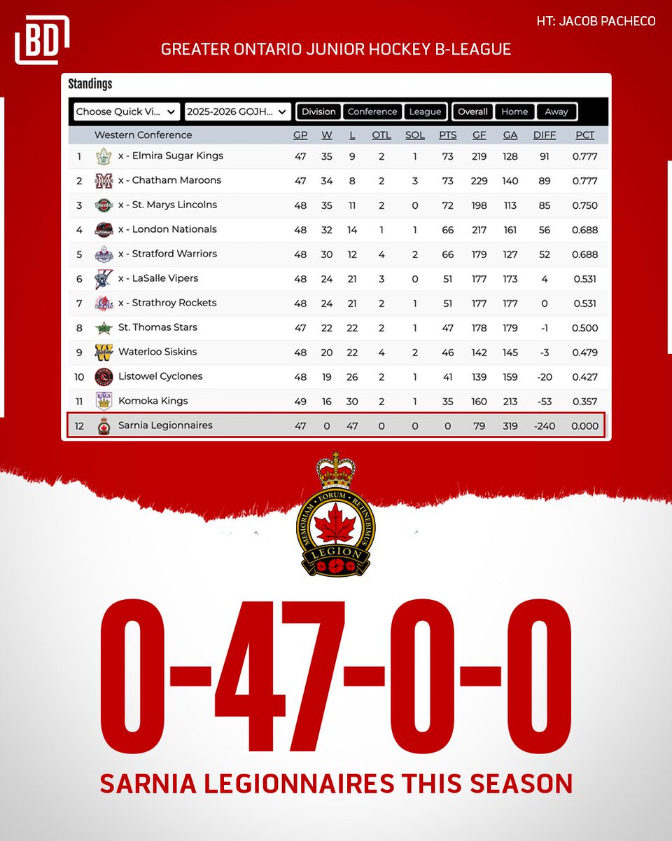 BarDown's tweet photo. The Sarnia Legionnaires of the Greater Ontario Junior Hockey B-League are currently 0-47-0-0 with three games left in the season… 🤯

Do you think they end 0-50? 🤔

(H/T: @JacobPacheco6) https://t.co/29DcJowvvJ