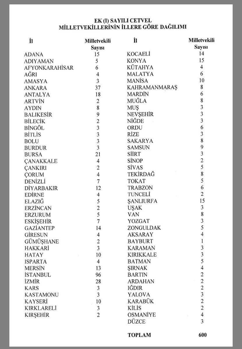 ViranHaberr's tweet photo. 🔴Resmi Gazete’de yayımlandı

📌İllerin milletvekili sayıları değişti!

👇👇👇

Şanlıurfa Milletvekili sayısı 15 yükseldi.. 
#Milletvekili #şanlıurfa #haber #ResmiGazete #SONDAKIKA #Dior #عاجل_الان https://t.co/83mnD9x3MU