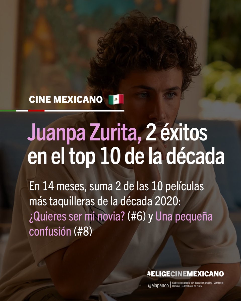 elapanco's tweet photo. ¿QUIERES SER MI NOVIA?, de Videocine, es la 1a película mexicana de 2026 que llega a 1 millón de espectadores.

Además, Juanpa Zurita tiene 2 películas en el top 10 de cine mexicano🇲🇽 de la década 2020. https://t.co/Ts6jAqzfYI
