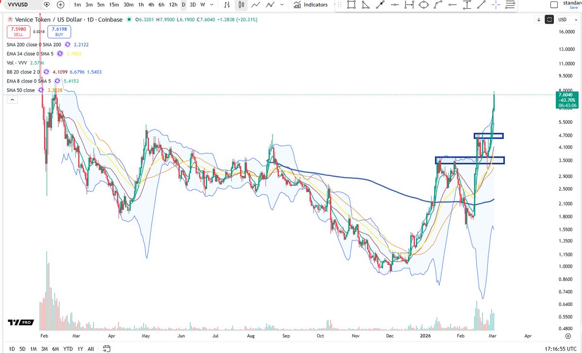 $VVV Venice Token - relative strength player