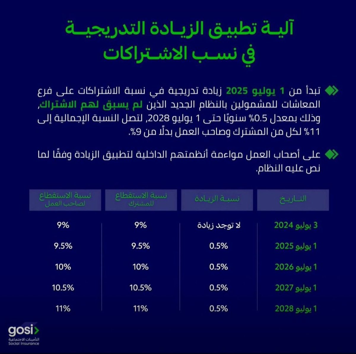 GosiCare's tweet photo. @nwf1876880 @oshle2 حياك الله
نسبة اشتراك المشترك السعودي اجمالًا هي 21.5٪ من الاجر المسجل يتحمل المشترك 9.75٪  ويتحمل صاحب العمل 11.75٪ من الاشتراكات ولمعرفة نسب الاشتراكات في نظام التأمينات الاجتماعية الجديد1445هـ عبر الرابط التالي: https://t.co/7nG19iPUOs
نسعد بخدمتك
التأمينات الاجتماعية (GOSI) https://t.co/9giYJOWhV8