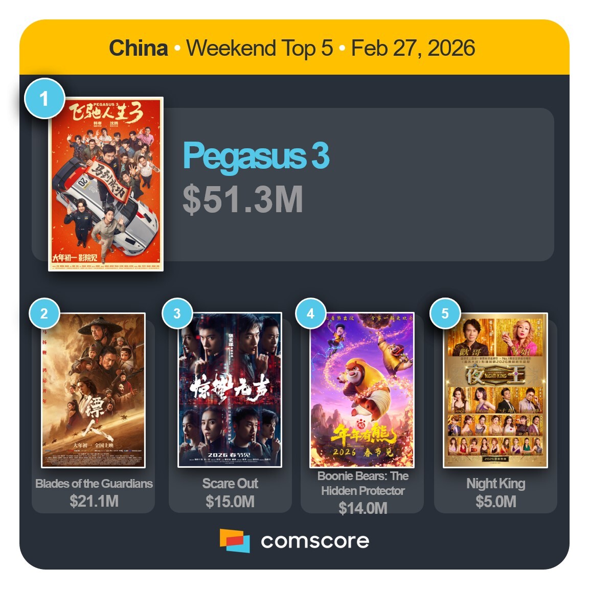 RentrakGlobal's tweet photo. CHINA
Here is our exclusive @Comscore's Top 5 Films in #ChinaBoxOffice this weekend in theaters https://t.co/PegAce7MLj