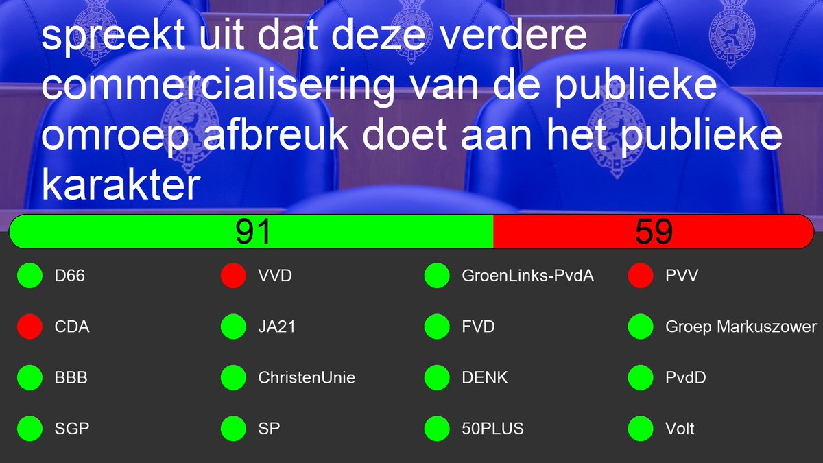 Motie: 36800-VIII-72
Gewijzigde motie van het lid Mohandis over uitspreken dat verdere commercialisering van de publieke omroep afbreuk doet aan het publieke karakter (t.v.v. 36800-VIII-57)

tweedekamer.nl/kamerstukken/m…