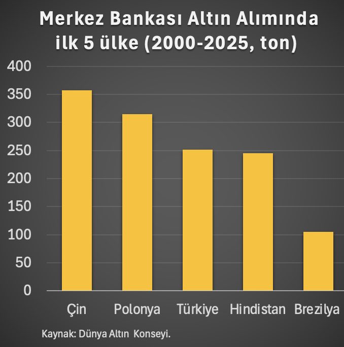 Son 5 yılda merkez bankaları en çok altın alan ilk 5 ülke.