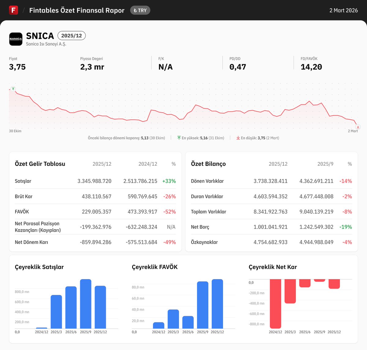 fintables's tweet photo. $SNICA 2025/12 finansal tabloları açıklandı. 

Detaylı analiz için: https://t.co/e2HkG4upKf

Mobilde incelemek için: https://t.co/kdQDUgPG2r #SNICA https://t.co/dC1d6R1vFP