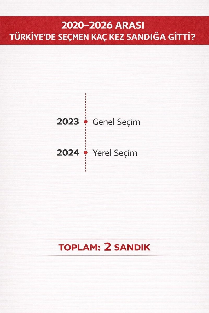 ERKEN SEÇİM TALEBİ %64,8

Şubat ayı araştırmamızda erken seçim isteyenlerin oranı %64,8’e ulaşmış durumda.

2010–2020 arasında seçmen 9 kez sandığa gitti. Bu, ortalama 13–14 ayda bir seçim demekti.

2020 sonrası tablo farklı. 2023 ve 2024’te yalnızca 2 kez sandık kuruldu.

AK