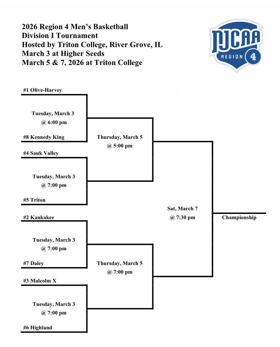 Cavs earn a 2 seed in the Region 4 D1 tournament. Will host Daley on Tuesday at 7pm. #BeCavalier