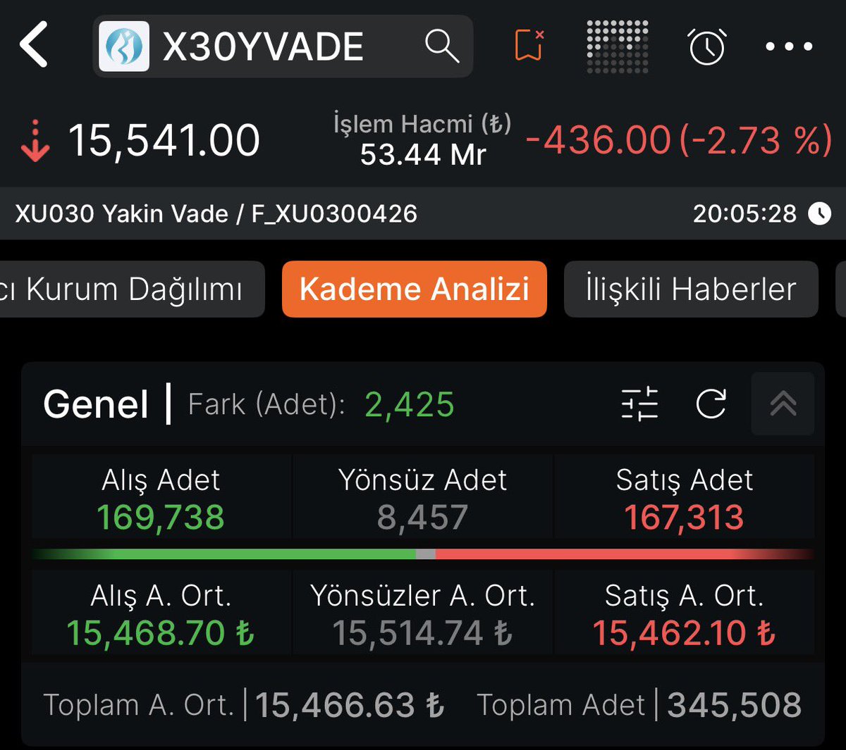 Dr_SerArslan's tweet photo. Güncelleme.
Gün sonu analizim.

Bugünkü kapanışa yukarıdan baktığımda tablo net: satış var ama sistemsel kaçış yok. 

Günü;

- BİST Tüm -2.82% ve
- BİST 100 -2.71% kapatırken,
- BİST 30 -2.24% ile daha güçlü durdu.

Endeksler arasındaki bu kapanış farkı önemli çünkü gerçek panik günlerinde büyük hisseler daha sert düşer. Bugün ise satış daha çok geniş tabana yayıldı. Bu da bana düşüşün kontrolsüz değil, yönetilen bir baskı olduğunu söylüyor.

Aracı kurum dağılımı da bu resmi destekliyor. Zira; Ak, Garanti, HSBC ve benzeri kurumlar net satıcıyken Bank of America +2.66 milyar TL ile güçlü alıcı oldu. Yani bir tarafta yerel satış var, karşı tarafta güçlü bir emiş var. Eğer bu gerçek bir kaçış olsaydı karşılayacak bu ölçekte bir alıcı görmezdik. Bu nedenle satışın niteliği önem kazanıyor.

En çok işlem yapan kurumlara baktığımda likiditenin yüksek kaldığını görüyorum. Piyasa donmamış, aksine yoğun işlem görmüş. Bu da satışın panik boşalması değil, el değiştirme olduğunu düşündürüyor. Zayıf el satarken güçlü el alıyorsa fiyat bir süre baskı altında kalsa da zemin oluşur. Bu yüzden hacim ile yönü birlikte okumak gerekir.

BİST30 VİOP kademe kapanışı da aynı hikâyeyi anlatıyor. Gün sonunda alış tarafı +2425 adet kontrat farkla üstün kapandı. Alış ortalama fiyatı satış ortalama fiyatının üzerinde. Bu, günün son bölümünde alıcının daha istekli olduğunu gösterir. Eğer satış güçlü olsaydı kapanışta kademe eksi tarafta olurdu.

Tüm verileri birleştirdiğimde şunu görüyorum: satış var ama karşılıksız değil. Büyük hisseler görece güçlü kaldı çünkü kurumsal emiş vardı. VİOP’ta kapanışta alıcı üstünlüğü oluştu çünkü satış sindirildi. Bu nedenle bugünü yapısal kırılma değil, stres günü olarak okuyorum. Yarın ve sonraki iki seansta kurumsal alım sürerse bu tablo teyit olur.

Özetle; endeks düştü ama kontrol kaybolmadı. Yerel satış geldiği için fiyat baskılandı, fakat güçlü alım olduğu için çöküş yaşanmadı. Büyük hisseler daha az düştüğü için sistem sağlam kaldı. Kademe alıcı lehine kapandığı için gün umutla bitti. Eğer bu denge korunursa kısa vadede toparlanma ihtimali artar.

Saygılarımla.
Dr. Şerafettin Arslan, SMMM