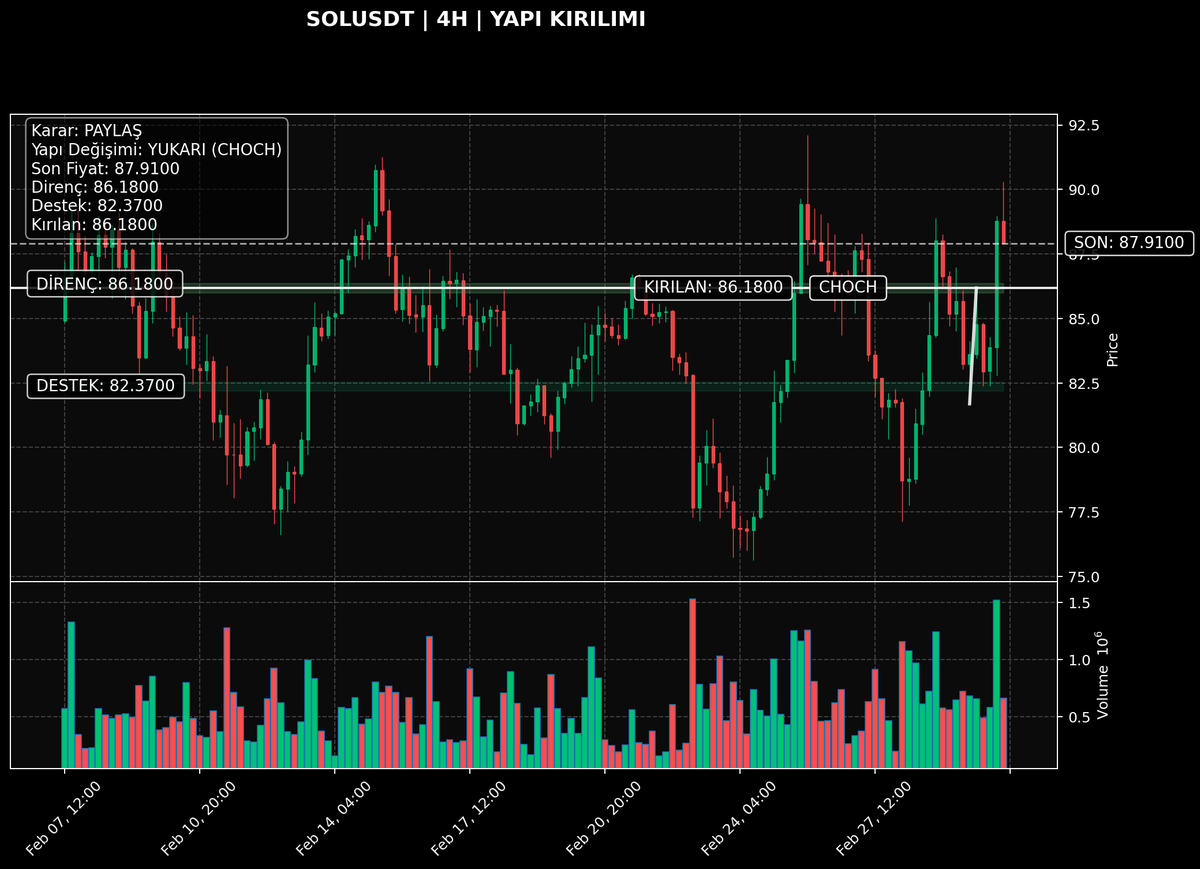 SOLUSDT | 4H

Netlik: 6/10 | Teyit: Retest ✅ | Bias: YUKARI
Kritik tepe üstü alındı; yapı güçlendi.

Neden önemli? Önceki satış yapısı bozuldu; alıcılar kontrolü test ediyor.
Trigger: 86.6253 üstü kapanışlar momentumu güçlendirir.
Invalid: 85.7347 altı 4H kapanış.

Plan:
-