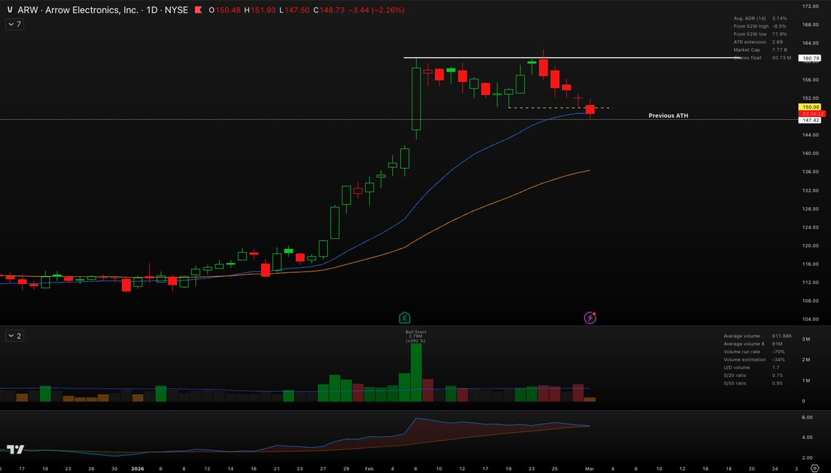 $ARW pulling back after making fresh ATH, undercutting previous low. Volatility contracting. Will monitor this closely, for low risk entry.