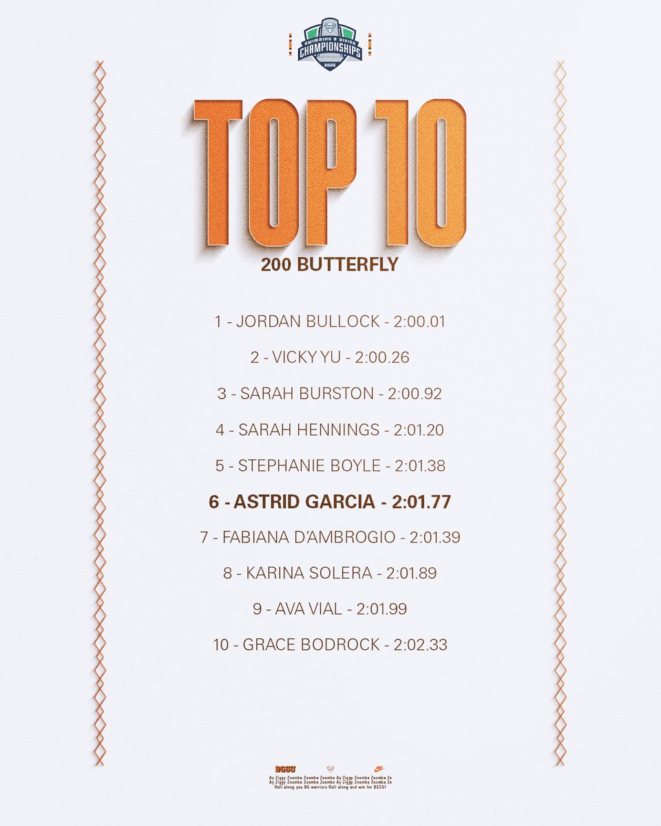 BGSU_SwimDive's tweet photo. Refreshing the Top 10 lists ๐
#AyZiggy | #FalconFast https://t.co/jUnEdJKWw0
