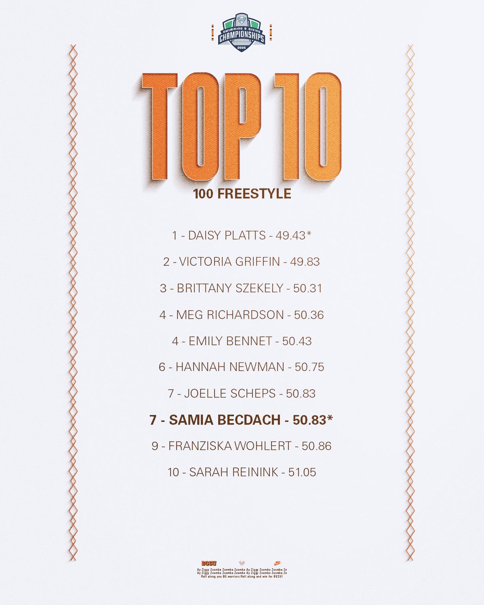 BGSU_SwimDive's tweet photo. Refreshing the Top 10 lists ๐
#AyZiggy | #FalconFast https://t.co/jUnEdJKWw0