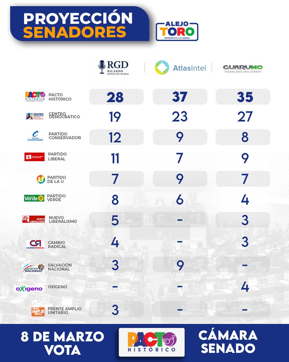 👁️ Este cuadro representa el promedio de 3 encuestas recientes sobre cuántos senadores podría tener cada partido. El Pacto Histórico lleva la delantera, sin embargo, para ser mayorías en el congreso, nos falta. Elegir mayorías/Congreso es tan importante como elegir Presidente.