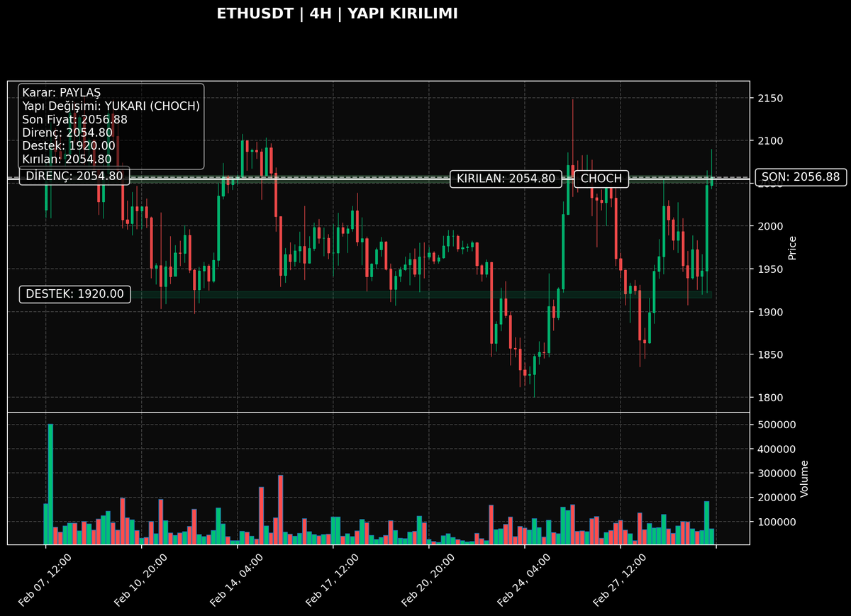 ETHUSDT | 4H

Netlik: 6/10 | Teyit: Retest ✅ | Bias: YUKARI
Kritik tepe üstü alındı; yapı güçlendi.

Neden önemli? Önceki satış yapısı bozuldu; alıcılar kontrolü test ediyor.
Trigger: 2064.36 üstü kapanışlar momentumu güçlendirir.
Invalid: 2045.24 altı 4H kapanış.

Plan:
-