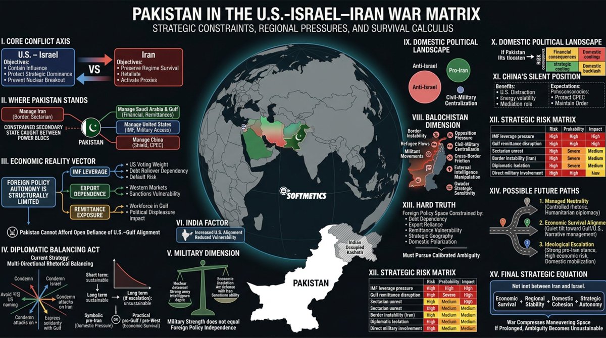 softmetics's tweet photo. The 🇺🇸🇮🇱🆚🇮🇷 conflict exposes #Pakistan’s structural limits: debt dependence, Gulf reliance, border fragility, &amp; geopolitical pressure. #IranIsraelWar 

No easy alignment. Only calibrated survival. #WorldWar3 

Full Report👇 https://t.co/T74BJrnI3M
