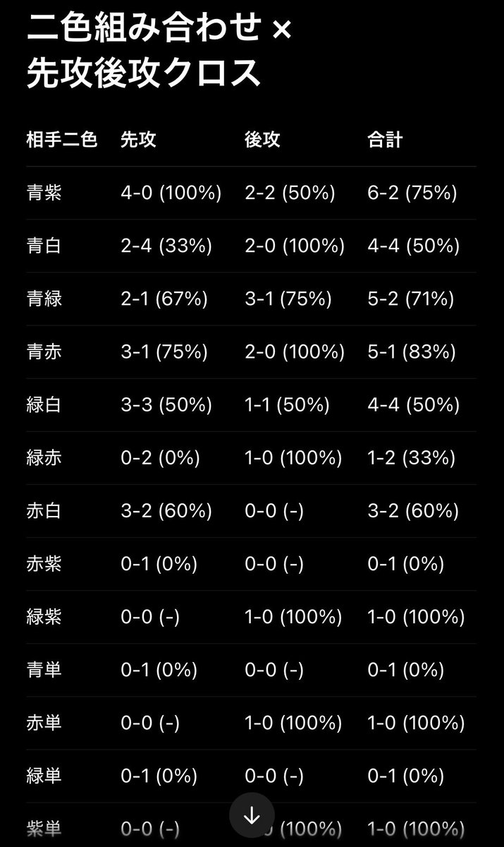 shun_s811's tweet photo. #ガンダムカードゲーム #GCG 
#GD03 #紫白フラッグ 
50戦フリー回してきました
改修後のこのデッキは後攻が強く、緑と赤には不利、紫には有利が取れていそうという感じでした
とにかく相手のユニットをバウンスすることで処理されるより早く削り切る、そんな対戦が多かったです https://t.co/6yvYgfWa9t