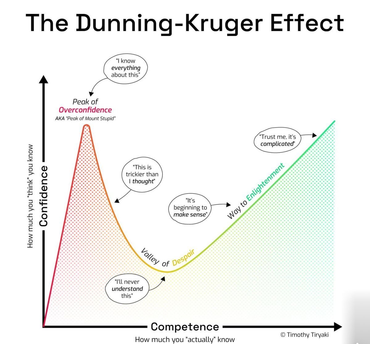 The Dunning-Kruger effect is a cognitive bias in which people with limited knowledge or competence in a specific area greatly overestimate their own abilities. Conversely, highly skilled individuals often underestimate their relative competence, assuming tasks that are easy for