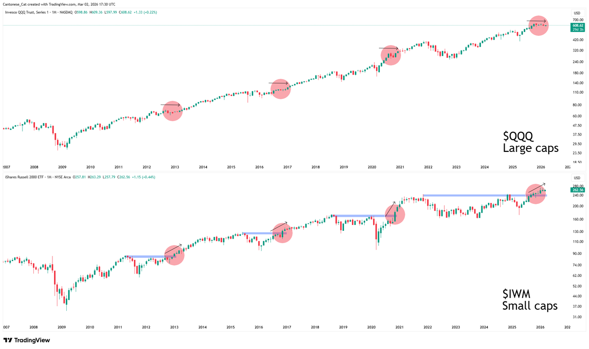 cantonmeow's tweet photo. I still think this is a large-to-small cap rotation over the last few months, and I still think it's near completion and that everything should run up together from here on out. 
$IWM $QQQ #CuteCuteCute https://t.co/VG9cAhOsLj