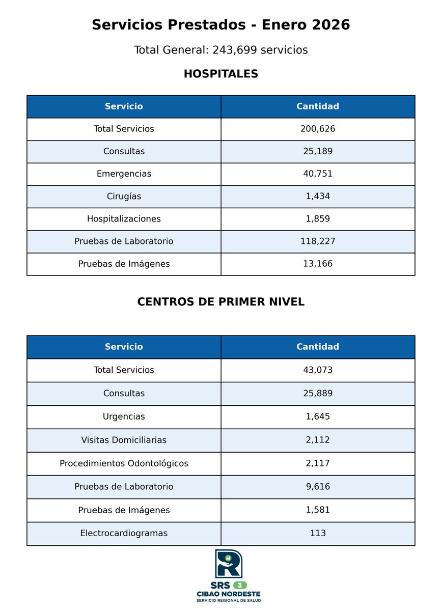 SRSNordeste's tweet photo. El Servicio Regional de Salud Cibao Nordeste (SRSCNE) continúa fortaleciendo la atención sanitaria en la región, alcanzando un total de 243,699 servicios prestados durante el mes de enero 2026.

De estos, 200,626 servicios fueron ofrecidos en hospitales

#SRSCNE https://t.co/CeEaNIekry