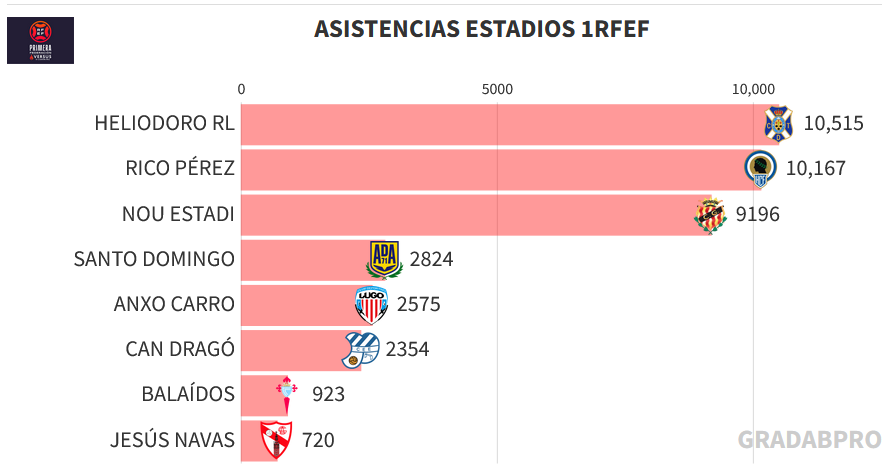 GradaBpro's tweet image. Estas son las asistencias oficiales a los estadios de 1RFEF en la jornada 26.

El #top3 viene fuerte con:

10.515 - Heliodoro Rodríguez López
@CDTOficial 

10.167 - Rico Pérez
@cfhercules 

9.196 - Nou Estadi
@NASTICTARRAGONA