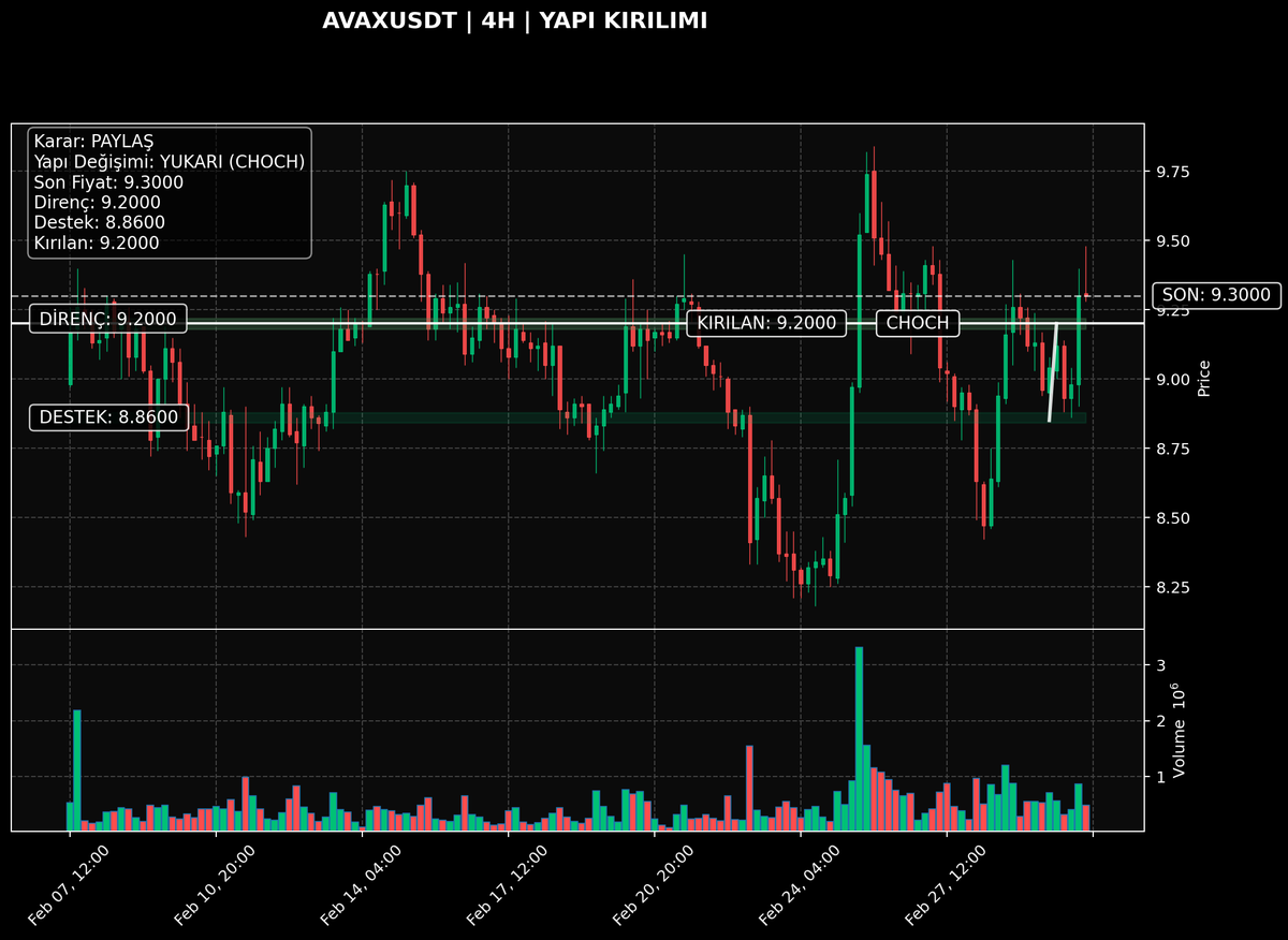 AVAXUSDT | 4H

Netlik: 6/10 | Teyit: Retest ✅ | Bias: YUKARI
Kritik tepe üstü alındı; yapı güçlendi.

Neden önemli? Önceki satış yapısı bozuldu; alıcılar kontrolü test ediyor.
Trigger: 9.2400 üstü kapanışlar momentumu güçlendirir.
Invalid: 9.1600 altı 4H kapanış.

Plan:
- Devam: