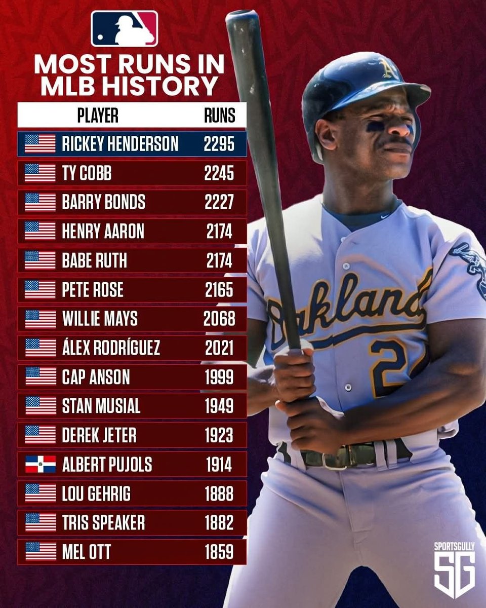 BBGreatMoments's tweet photo. Most runs in MLB history. https://t.co/FStk0kV9n7