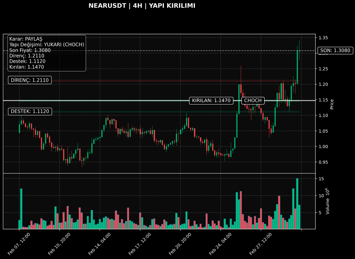NEARUSDT | 4H

Netlik: 4/10 | Teyit: Retest ✅ | Bias: YUKARI
Kritik tepe üstü alındı; yapı güçlendi.

Neden önemli? Önceki satış yapısı bozuldu; alıcılar kontrolü test ediyor.
Trigger: 1.1558 üstü kapanışlar momentumu güçlendirir.
Invalid: 1.1382 altı 4H kapanış.

Plan:
- Devam: