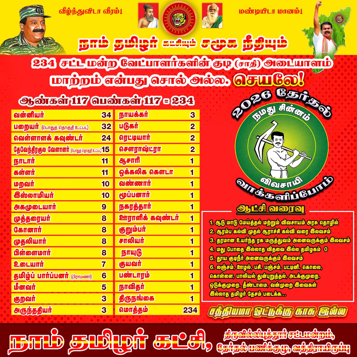 சமுகநீதி தந்த
நாம் தமிழர் கட்சி🤝

நாமே மாற்று
நாம் தமிழரே மாற்று🤝
மாற்றம் என்பது சொல் அல்ல..??
செயல்🔥

தமிழ்த்தாய் வாழ்க
தலைவர் பிரபாகரன் வாழ்க.. 🙏