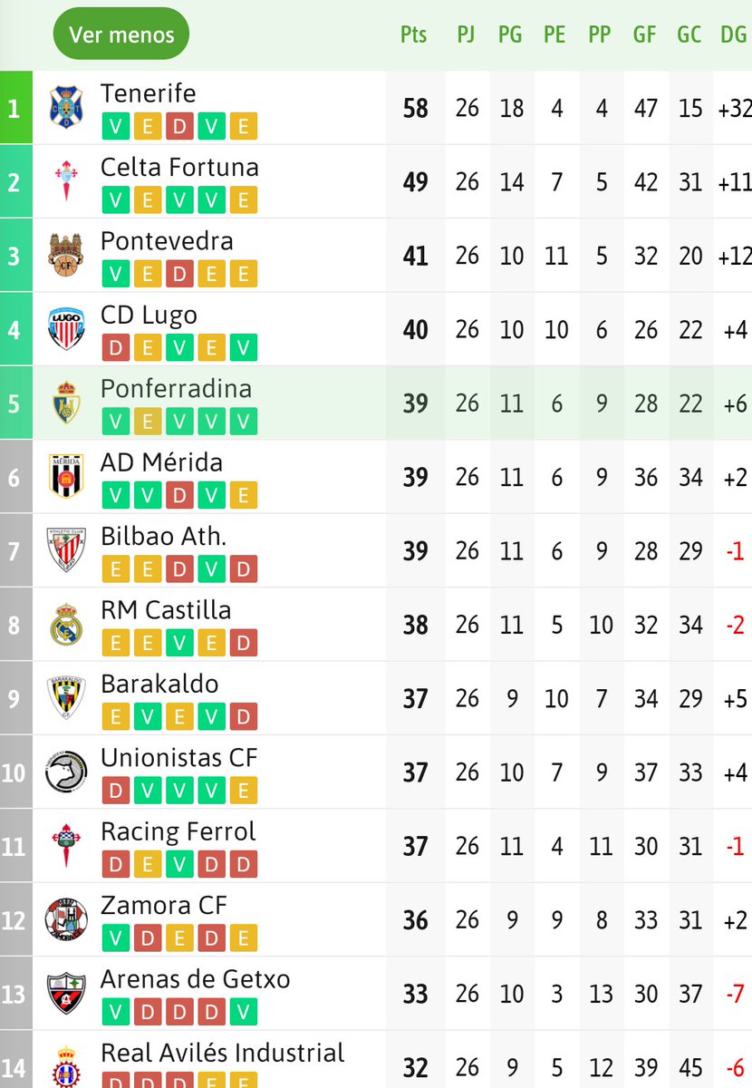 IkerledGamer's tweet photo. 4 de 5 equipos gallegos en puestos de play-off en el grupo A de Primera RFEF https://t.co/6vxDG3fYoz