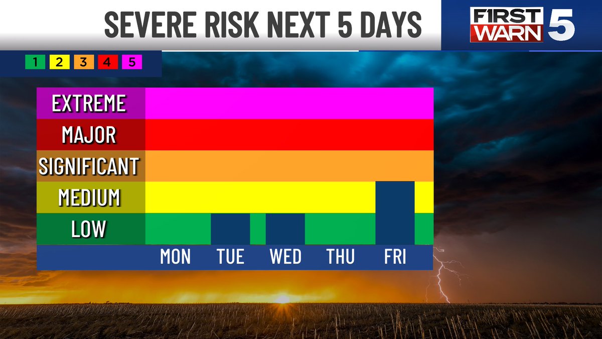 ⛈️ SPRING STORMS ⛈️ - Rain comes and goes through the week - Won’t rain ...